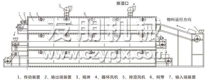 多層帶式干燥機結構示意圖